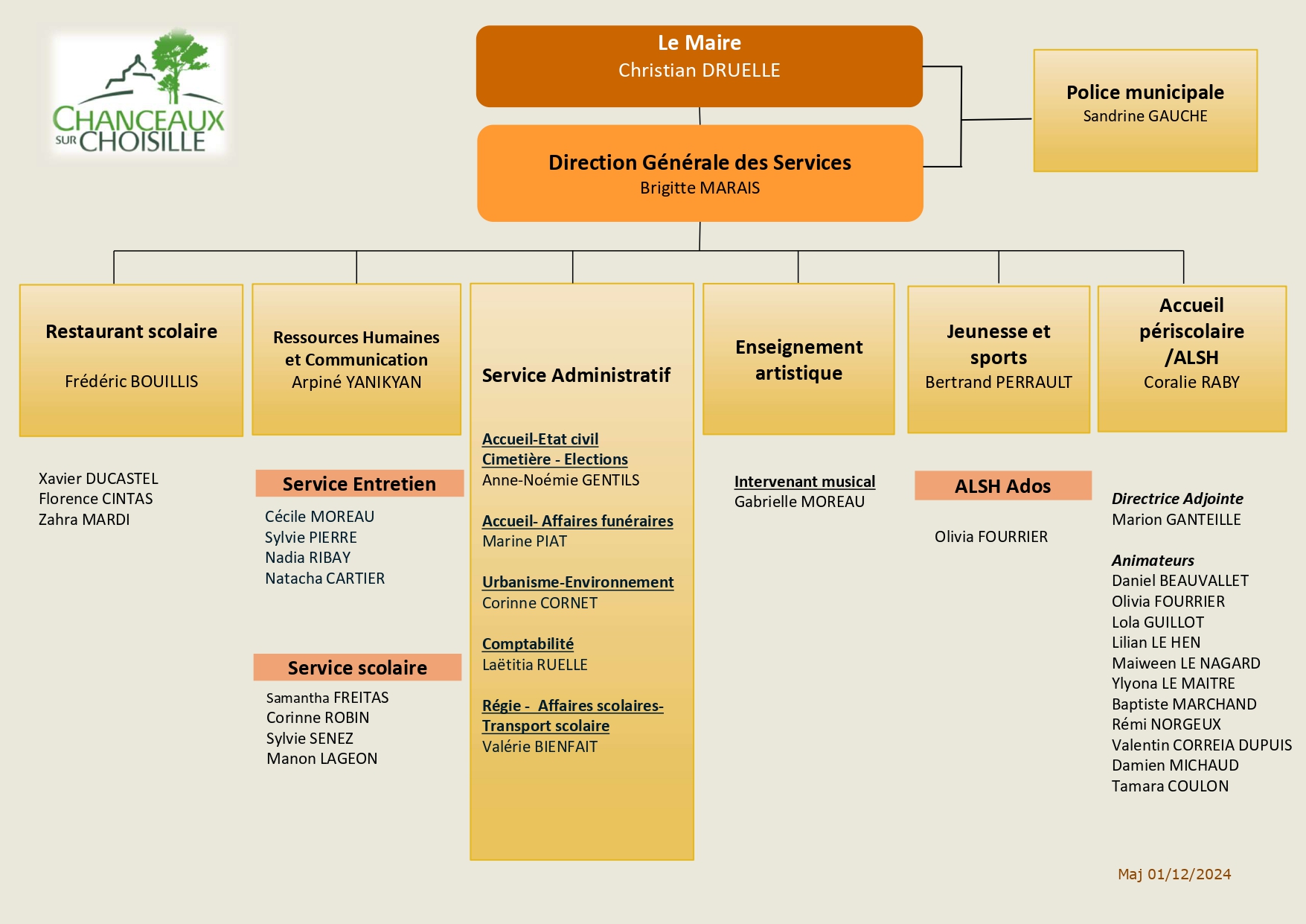 Organigramme personnel 01.12.2024 page 0001